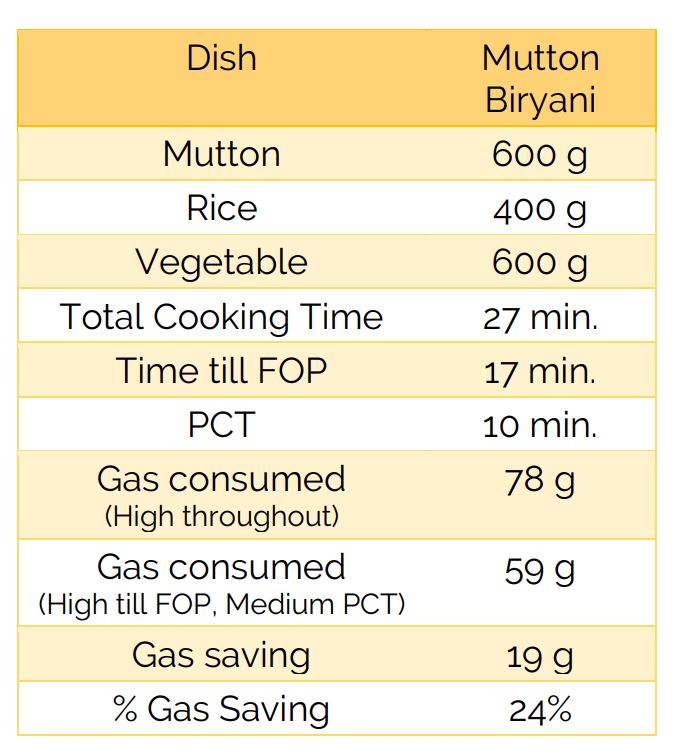 MuttonBiryani