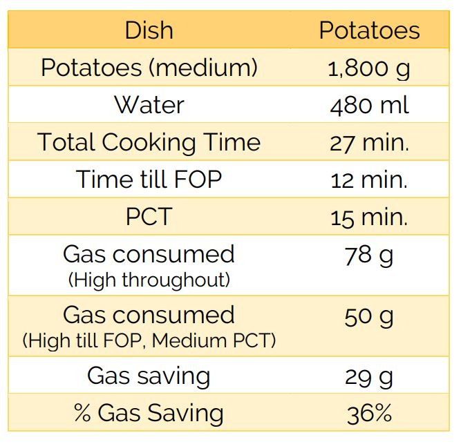 Potatoes
